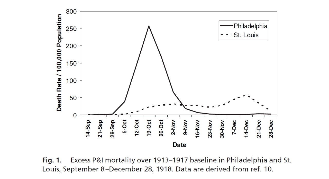 Graph illustrating the impact of the 1918 influenza pandemic in Philadelphia